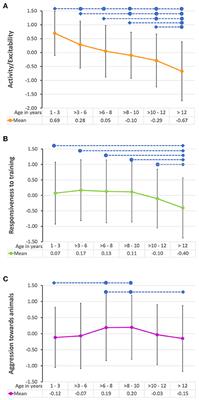 Cross-Sectional Age Differences in Canine Personality Traits; Influence of Breed, Sex, Previous Trauma, and Dog Obedience Tasks